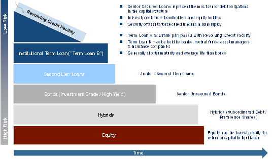 recovery table loan capital investments in structure Why credit matters the